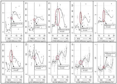 How air pollution influences the difference between overweight and obesity: a comprehensive analysis of direct and indirect correlations